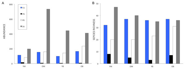 Decaying wood saproxylic Diptera trophic structure in a temperate deciduous forest in southern Quebec depending on feeding guild for (A) abundance and (B) species richness.