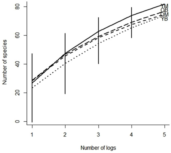 Species accumulation curve of southern Quebec saproxylic Diptera collected from decaying logs.