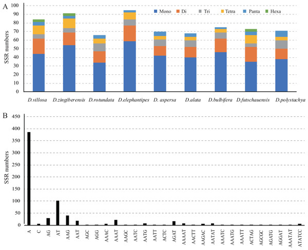 Complete chloroplast genome sequences of Dioscorea: Characterization ...