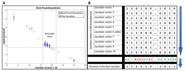 Use of a community of the best-found Jacobians to infer the structure of the network.