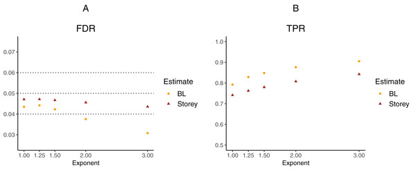 Simulation results for m = 1,000 features and normally-distributed independent test statistics comparing our proposed approach (BL) to the Storey approach in terms of FDR and TPR.