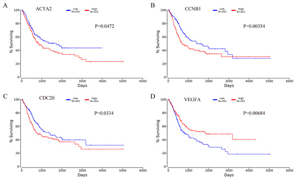 Kaplan–Meier analysis results of hub genes (P < 0.05).