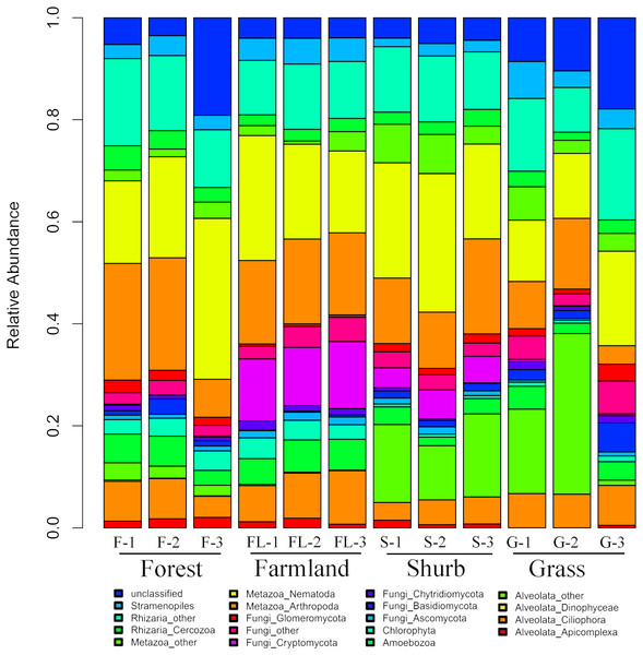 Relative abundances of the dominant soil eukaryotic microbial groups at each of the 12 individual sampling locations in the area south of the Taihang Mountains in a semi-arid region of China.