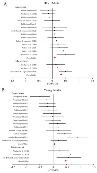 Forest plots demonstrating effect sizes for the subjective outcomes of expressive suppression and expressive enhancement strategies for older (A) and younger (B) adults.