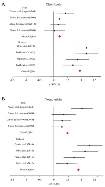 Forest plots demonstrating effect sizes for the behavioral outcomes of cognitive change processes for older (A) and younger (B) adults across film and picture stimuli.
