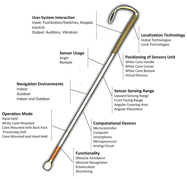 The identified factors in technology-assisted white cane.