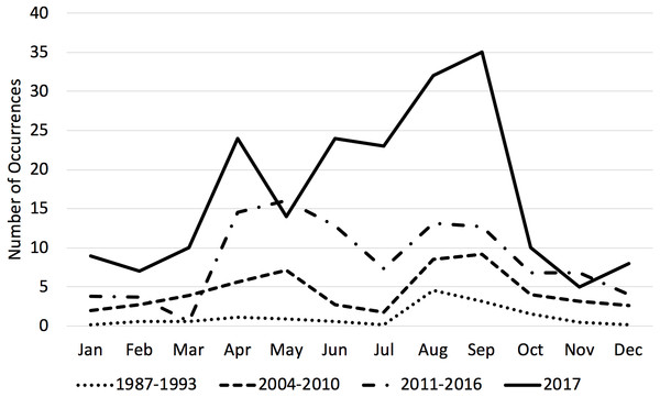 Average number of transient killer whale occurrences by month across three time periods.