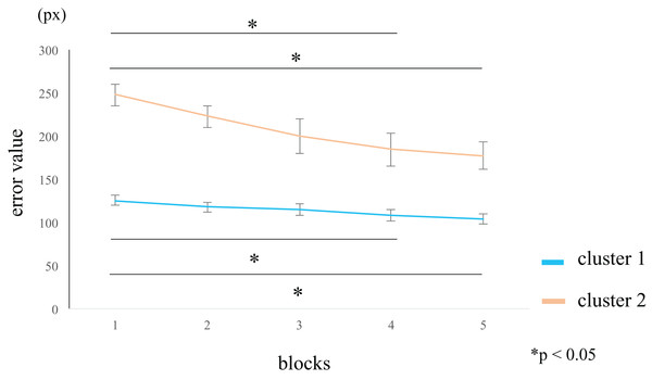 Block-wise transition of error values.