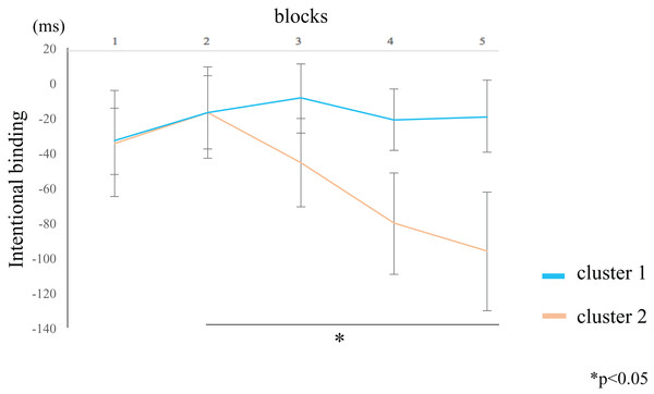 Block-wise transitions in intentional binding (IB).