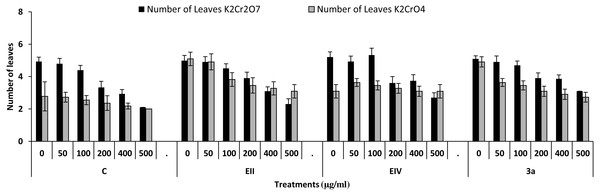 Effect of bacterial inoculations (K2Cr2O7 and K2CrO4(0–500 µgml−1)) on number of leaves of Lens culinaris (C, without bacterial inoculation; EII, EIV and 3a, bacterial isolates).