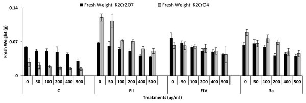 Effect of bacterial inoculations (K2Cr2O7 and K2CrO4 (0–500 µgml−1)) on fresh weight (g) of Lens culinaris (C, without bacterial inoculation; EII, EIV and 3a, bacterial isolates).