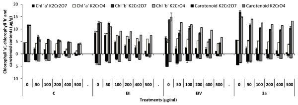 Bacterial inoculations effect (K2Cr2O7 and K2CrO4 (0–500 µgml−1)) on chlorophyll ‘a’, ‘b’ and carotenoid content (µgg−1) of Lens culinaris (C, without inoculation; EII, EIV and 3a, bacteria).
