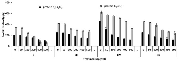 Effect of bacterial inoculations (K2Cr2O7 and K2CrO4 (0–500 µgml−1)) on protein content (µgg−1) of Lens culinaris (C, without bacterial inoculation; EII, EIV and 3a, bacterial isolates).