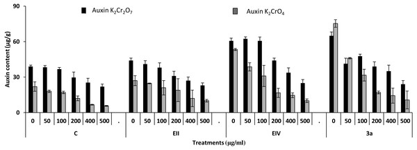 Effect of bacterial inoculations (K2Cr2O7 and K2CrO4 (0–500 µgml−1)) on auxin content (µgg−1) of Lens culinaris (C, without bacterial inoculation; EII, EIV and 3a, bacterial isolates).