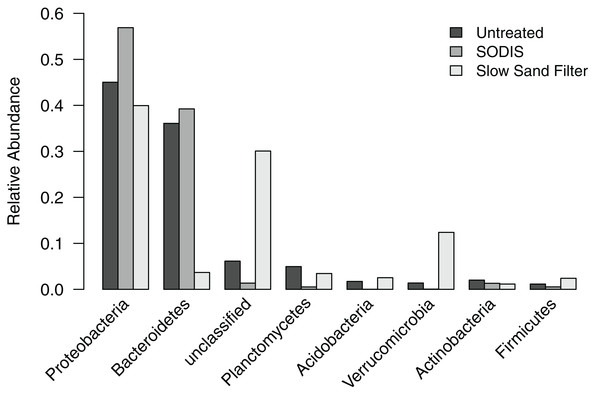 Relative abundance of phylum-level groups occurring at >2% in at least one of the liquid effluent samples.