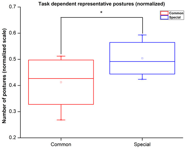 Task dependent representative posture count.