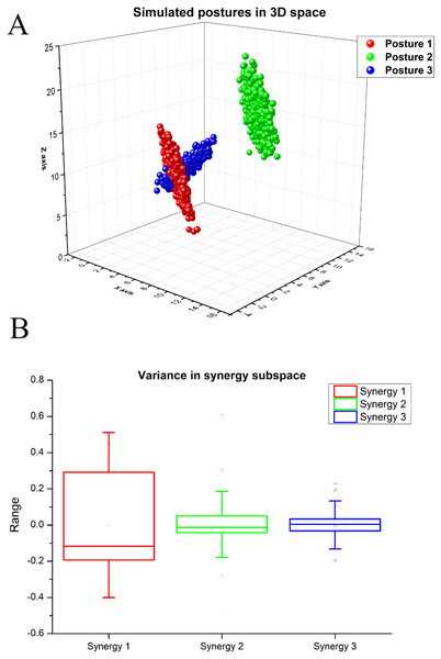 (A) Simulated postures in 3D space. (B) Variance in the synergy space for synthetic dataset