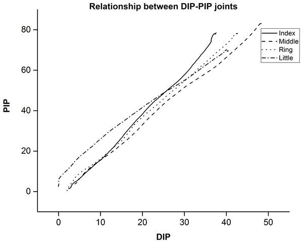 Mean value between DIP-PIP joints for a single trial across participants.