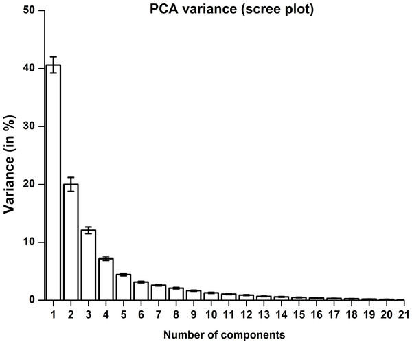 PCA variance explained by a principal component.