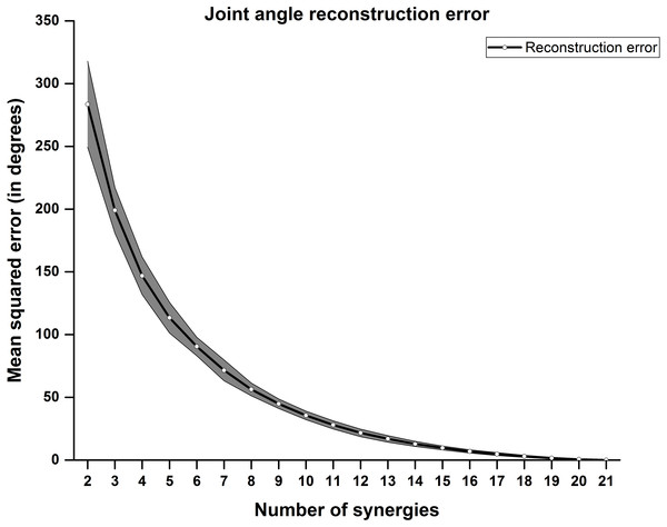 Joint angle reconstruction error.