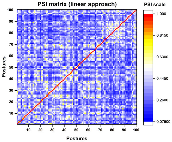 Colour map representation of PSI matrix.