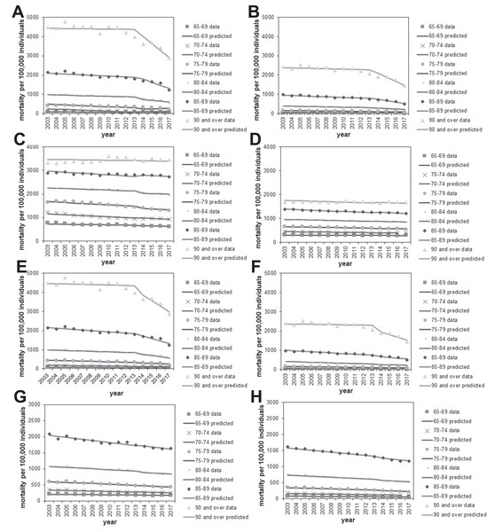 Comparison of observed and predicted age- and gender-specific mortality.
