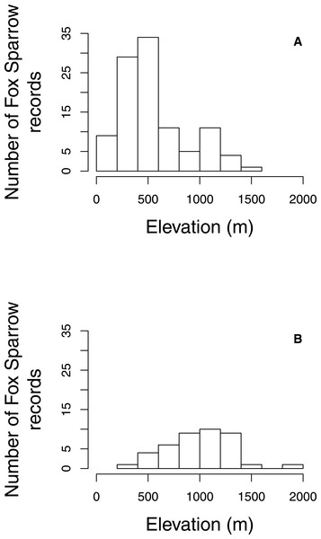 Elevation of Fox Sparrow observations on eBird checklists during June and July in Maine and New Hampshire.