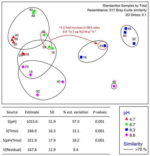 nMDS ordination of bacterial OTUs identified using Illumina sequencing of the 16s rRNA gene.