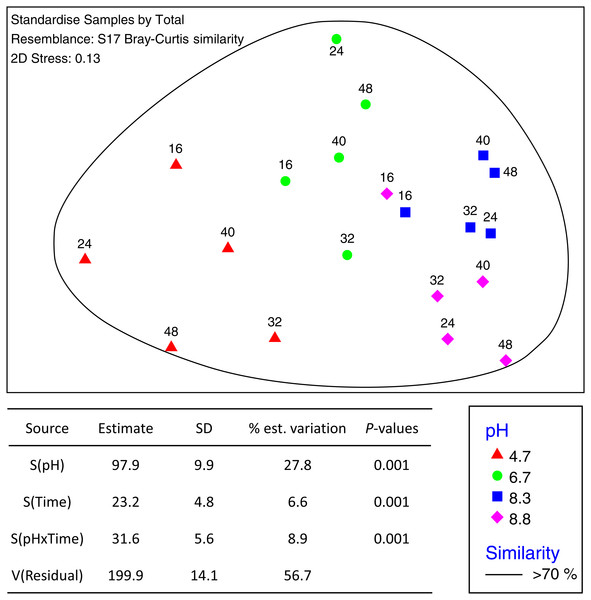 MDS ordination of fungal OTUs identified using Illumina sequencing of the fungal ITS1 region.