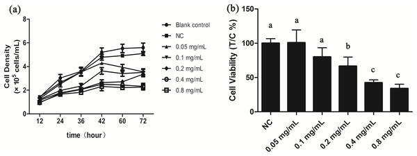 Gelsemine affects T. thermophila proliferation.