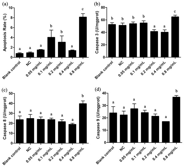 Apoptosis rate and Caspases 3, 8, 9 activities of T. thermophila after exposure to gelsemine at various concentrations.