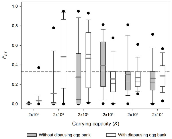 Effect of carrying capacity (K) on population differentiation (FST) with and without a diapausing egg bank.