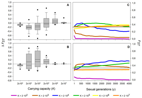 Effect of different carrying capacities (K) on FST along 4,000 sexual generations.