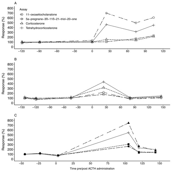 The faecal glucocorticoid metabolite response in the study animals following ACTH administrations.