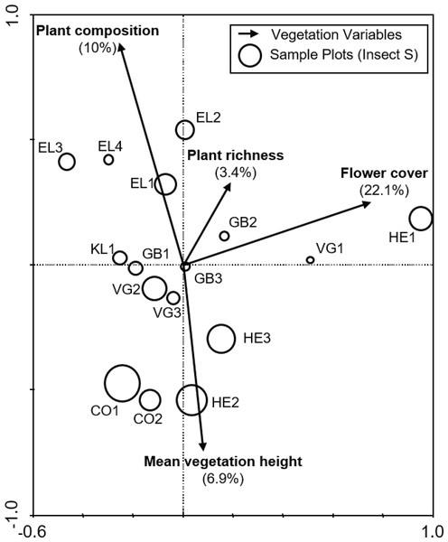 Biplot from the RDA of anthophile assemblages at 16 sites in the lowlands of the Greater Cape Floristic Region.