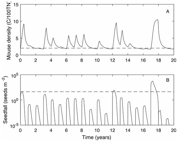 A 20 year example time series for mouse density and seedfall in the absence of control.
