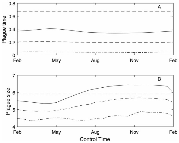 The effect of timing of annual control on plague time and plague size.
