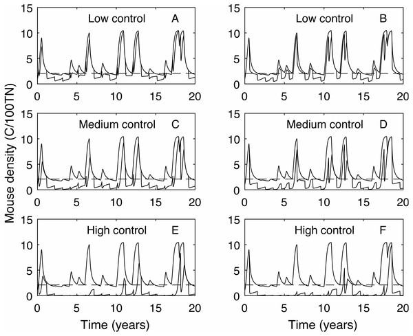 Time series of mouse density for each of the three control levels applied annually, compared against mouse density with no control.