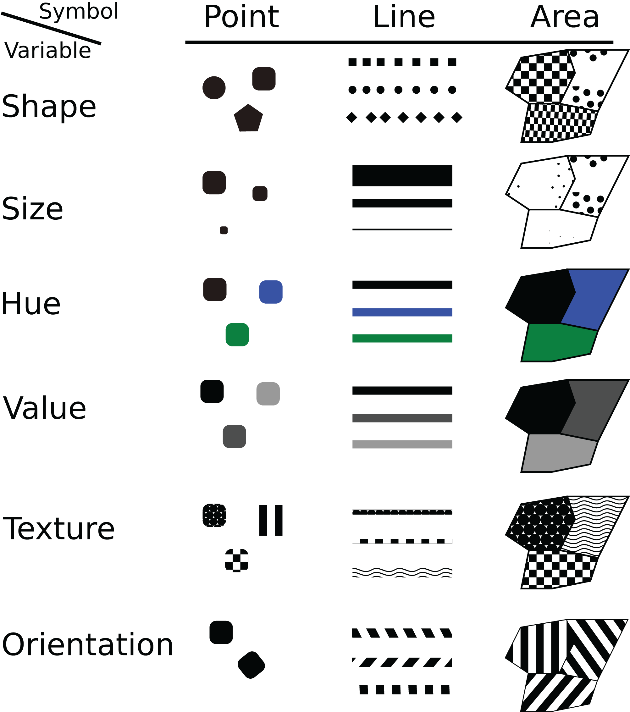 Bertin's taxonomy on the relative effectiveness of various display