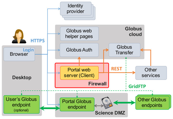 MRDP basics. Clients (left) authenticate with any one of many identity providers (top) and connect to the portal web server (center) that implements the domain-specific portal logic.