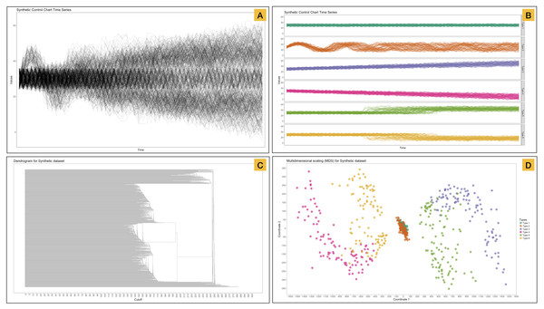 Representation of a synthetic dataset that contains 600 examples of control charts synthetically generated by the process in Alcock & Manolopoulos (1999).