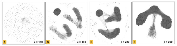 Node-link network transformation using force-directed layout from the distance matrix using a distance threshold of 150 in part (A), 190 in part (B), 220 in part (C) and, 290 in part (D).