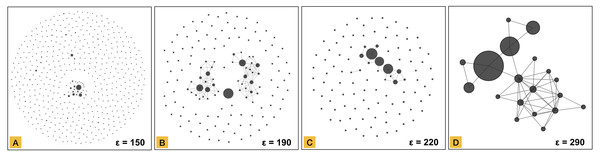 Network representation of the clustered dataset using a parameter ε of 150 in part (A), 190 in part (B), 220 in part (C) and, 290 in part (D).