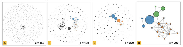 Network representation of the clustered dataset using the distance threshold of 150 in part (A), 190 in part (B), 220 in part (C) and 290 in part (D).