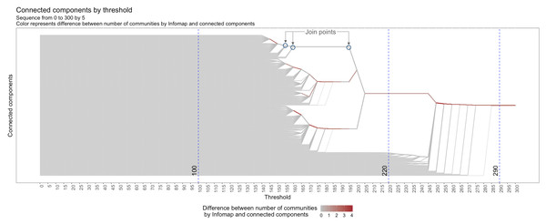 Barcode-tree for a sequence of thresholds from 0 to 300 by steps of 5 using gradient color to represent the number of communities for each connected component.