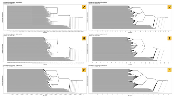 Set of five curves of connected components vs. threshold distance according to different granularities.