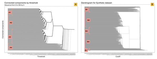 Detection of patterns between the barcode-tree and dendrogram.