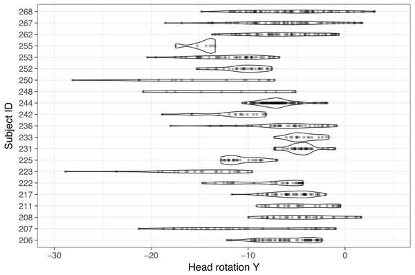 Comparison of individual distribution of Y rotation while glancing to the center stack during the radio task (note that one participant did not have any glances to the center stack, so this figure only shows 21 participants’ data).