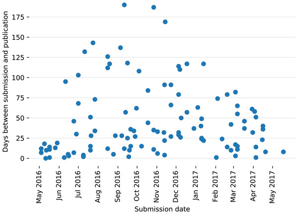Days between submission and publication dates of the 111 articles JOSS published between May 2016–May 2017. Data, plotting script, and figure file are available (Niemeyer, 2017a).