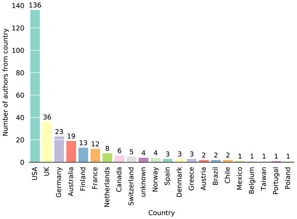 Numbers of authors from a particular country.